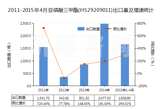 2011-2015年4月亞磷酸三甲酯(HS29209011)出口量及增速統(tǒng)計(jì)